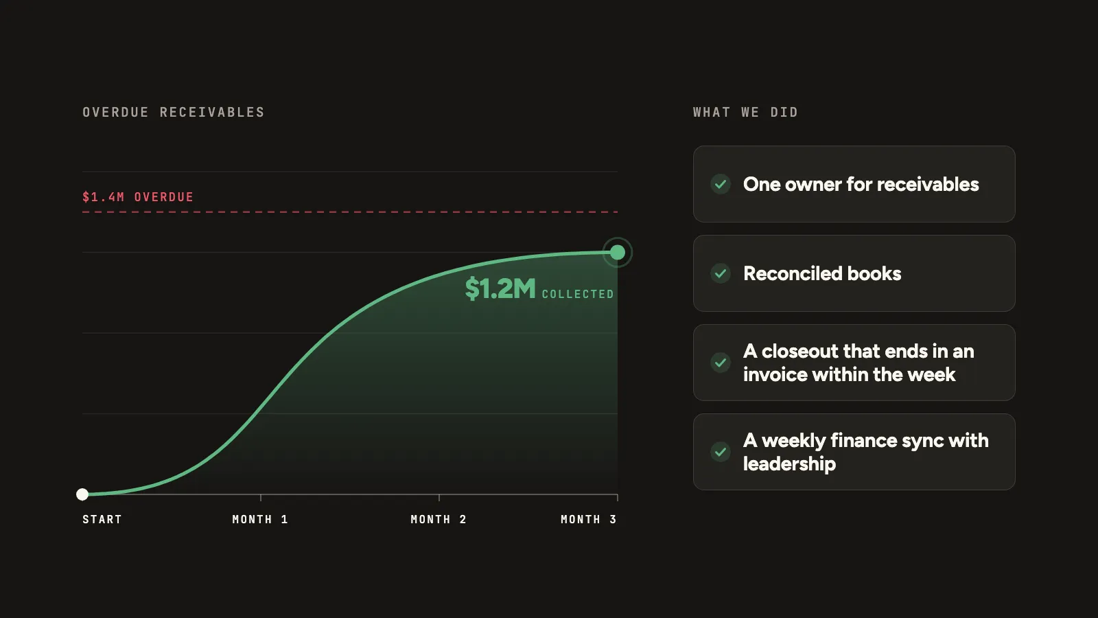 A chart of overdue receivables, with $1.2M of $1.4M collected in three months.