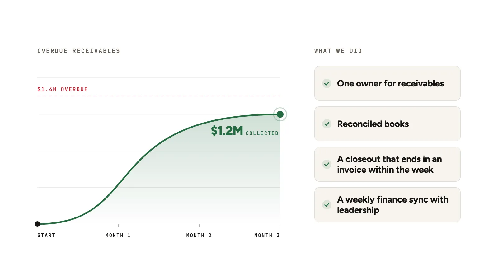 A chart of overdue receivables, with $1.2M of $1.4M collected in three months.