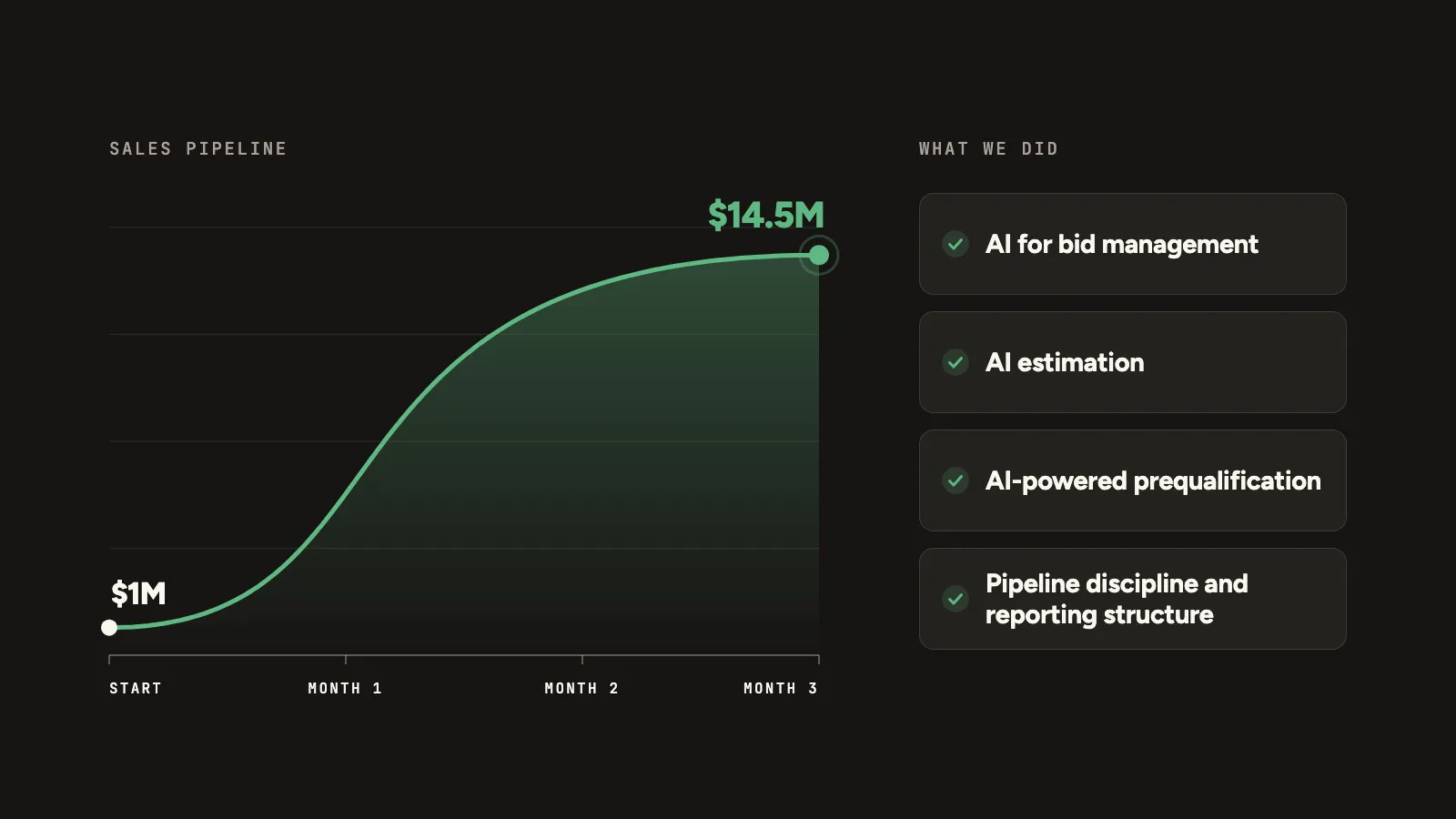 A chart of the sales pipeline growing from $1M to $14.5M in three months.