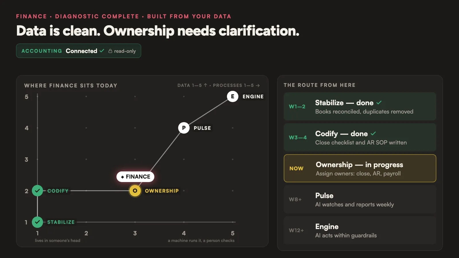 Finance placed on the SCOPE™ by Efficiency Sprint map, at Ownership on the 1 to 5 scales, with its route.