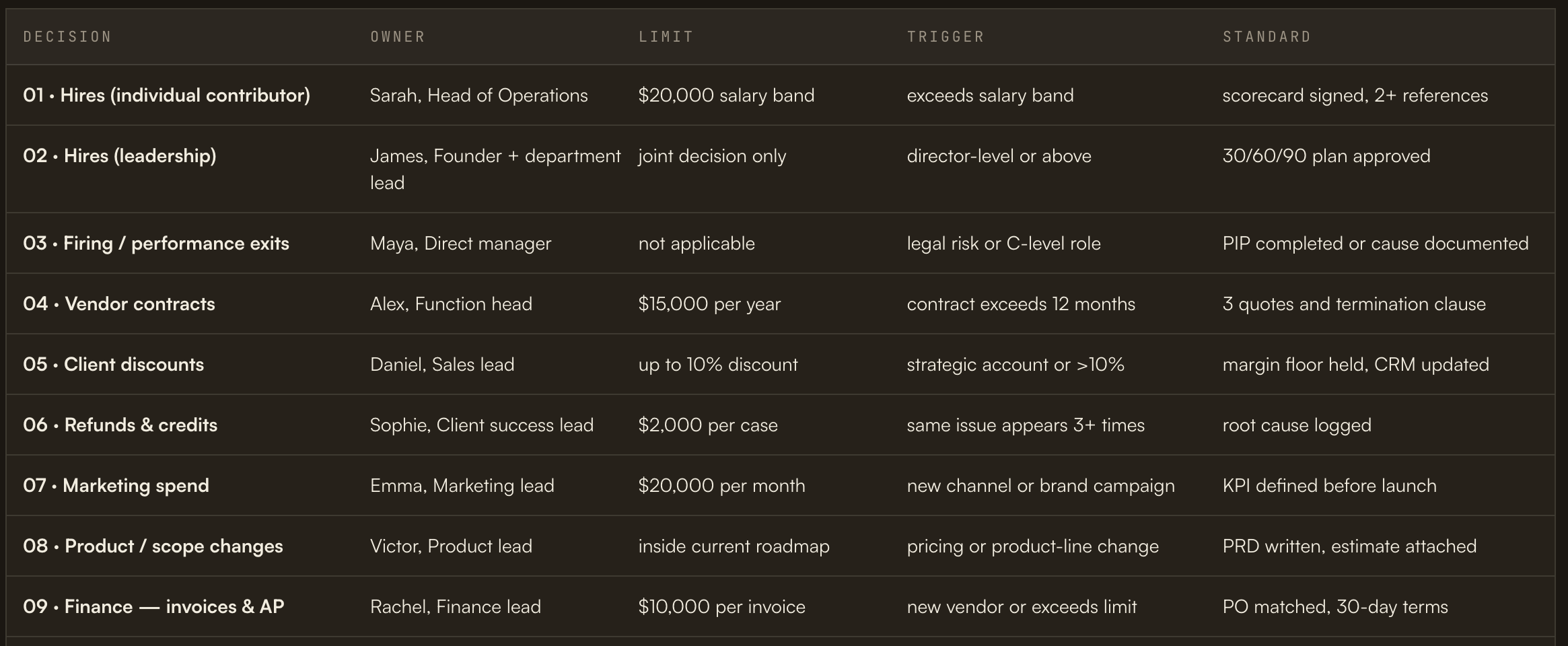 A filled Authority Matrix: twelve decisions with owner, limit, trigger and standard